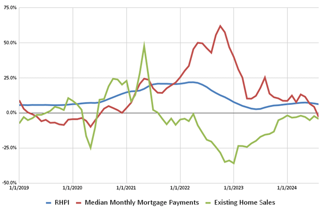 Line graph comparing the year-over-year change of the Redfin Home Price Index, median monthly mortgage payments, and existing home sales since January 2019.
