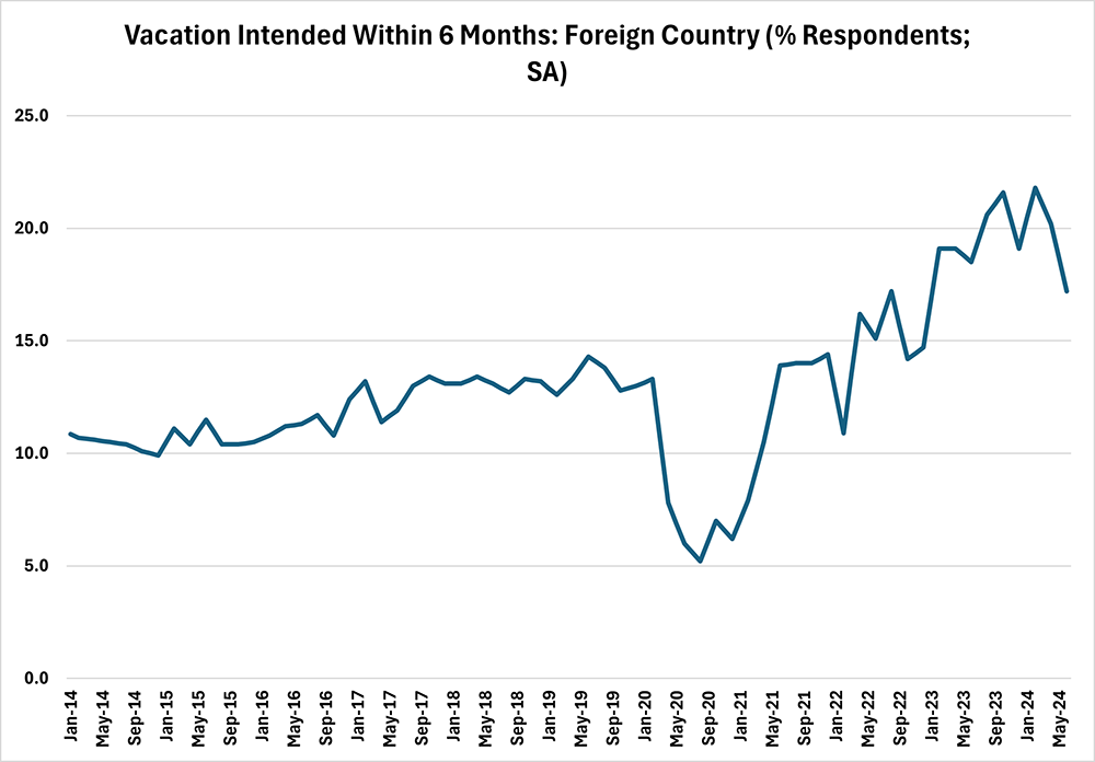 Line graph showing the amount of respondents intending to take a vacation to a foreign country within 6 months since January 2014.