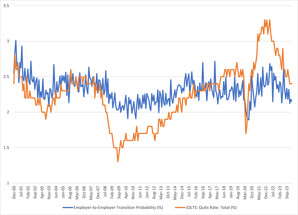 Line graph comparing employer-to-employer transition probability to the JOLTS quits rate between December 2000 and March 2024.