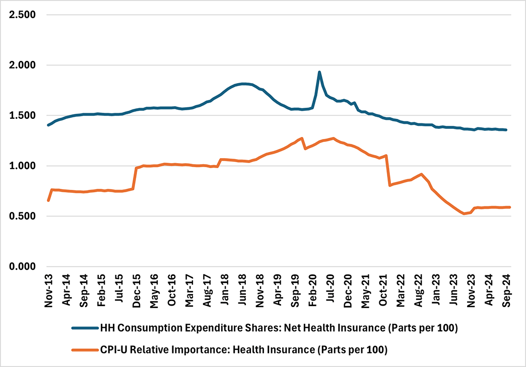 Line graph comparing the weight on net health insurance to the weight of CPI-U for health insurance since November 2013.