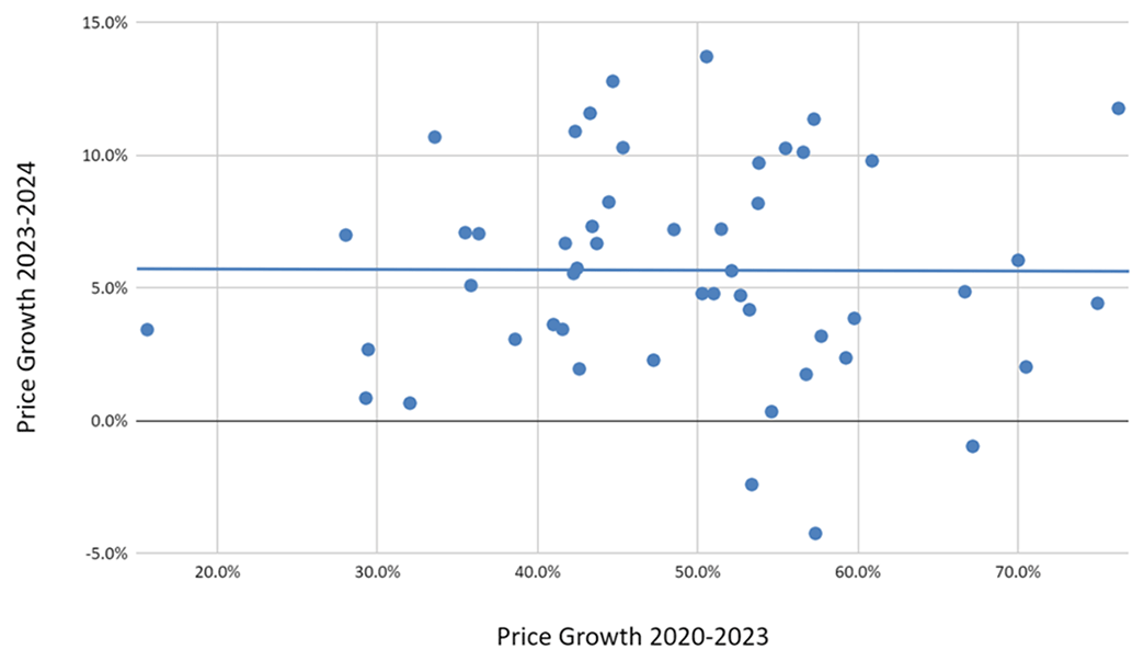 Scatter plot showing the percent of home price growth by metro area. Price growth between 2020 and 2023 is on the x-axis and price growth between 2023 and 2024 is on the y-axis.