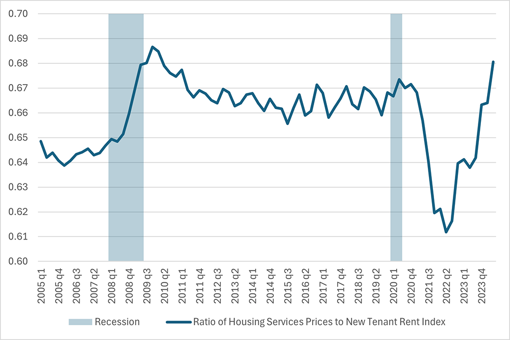 Line graph showing the ratio of housing services prices to the new tenant rent index since the first quarter of 2005. Each recession is highlighted for awareness.
