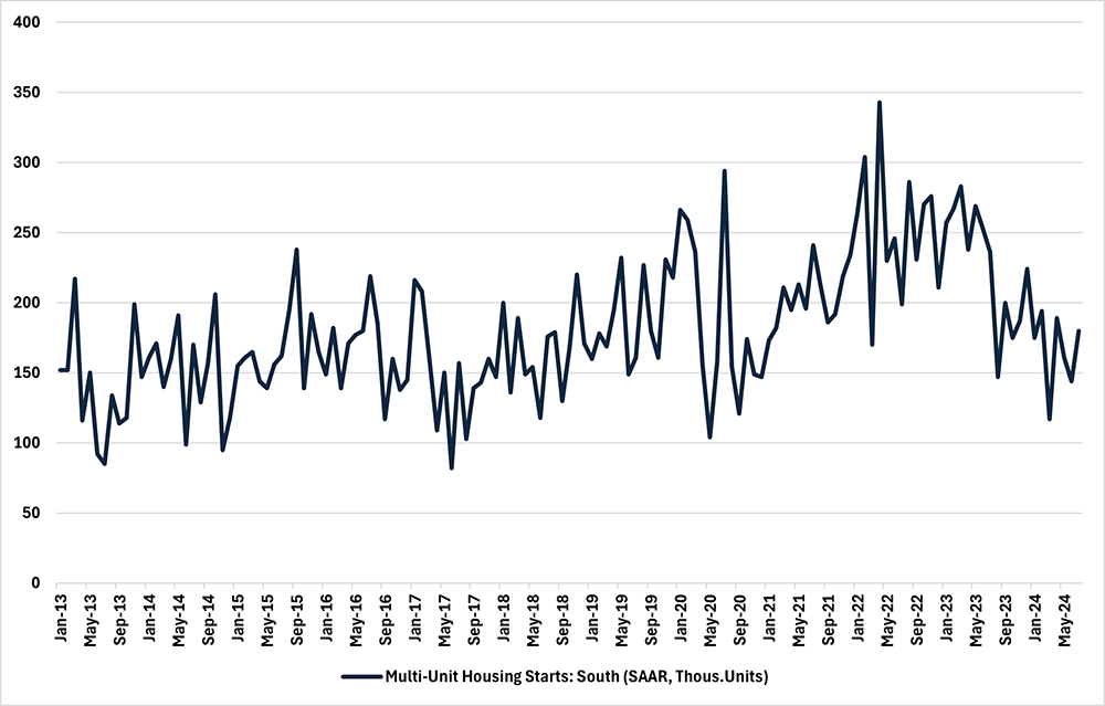 Line graph showing the amount of multi-unit housing starts in the South since January 2013.