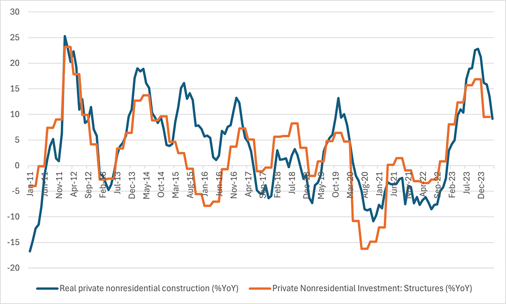 Line graph comparing the growth of real private nonresidential construction to private nonresidential investment since January 2011.