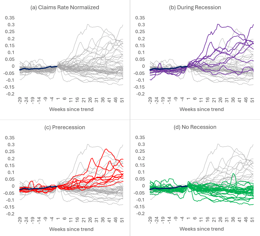Four separate line graphs being compared to show the normalized claims rate percent at different times, with each assigned a letter between a and d.