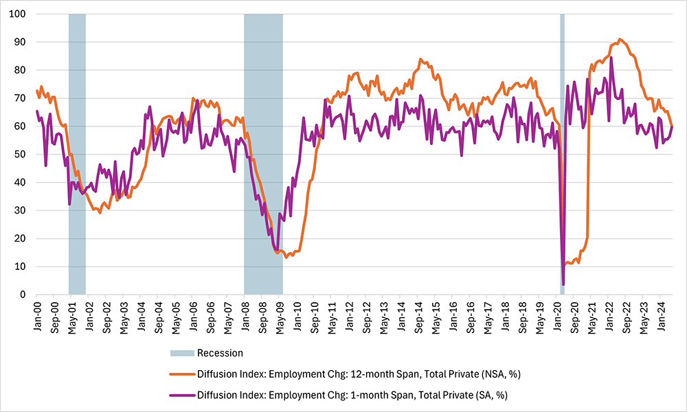 Line graph showing the payroll employment diffusion index for both the 12-month span and 1-month span between January 2000 and June 2024. Recessions are highlighted for awareness.