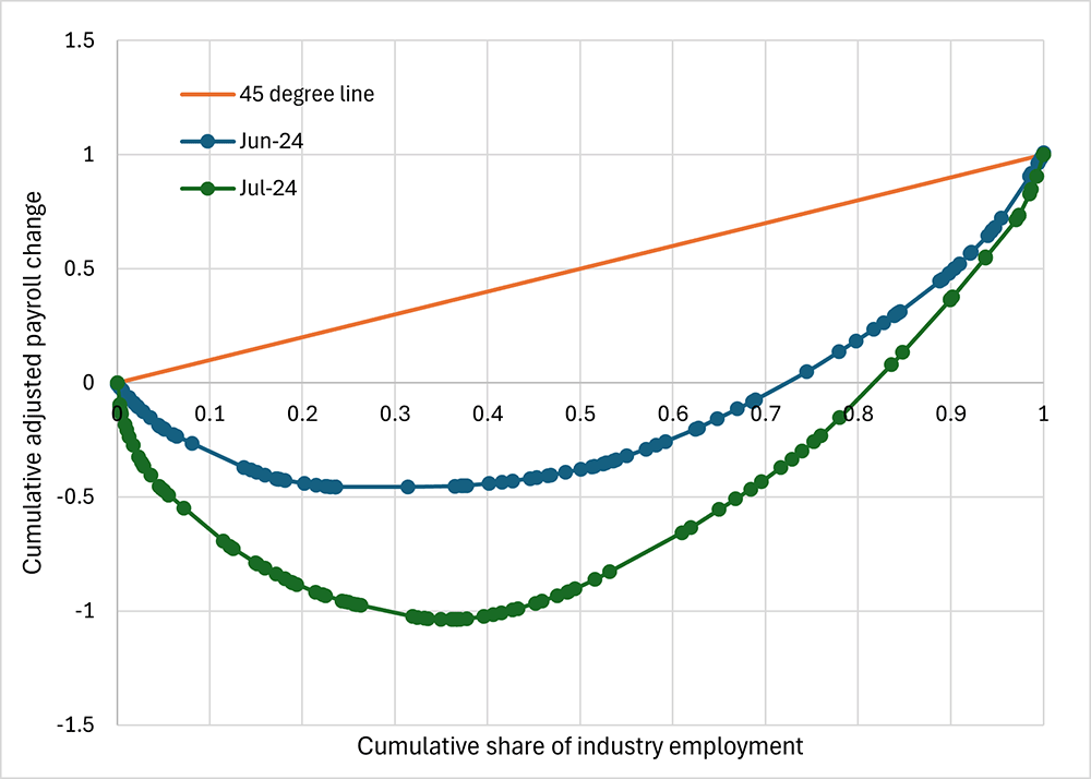 Scatter plot showing the Lorenz-Style curve of payroll growth dispersion for July 2024. The cumulative share of industry employment is on the x-axis and the cumulative adjusted payroll change is on the y-axis.