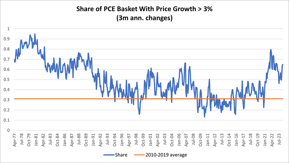 Line graph showing the 3-month annual changes in share of the PCE basket with price growth greater than 3 percent between January 1977 and March 2024.
