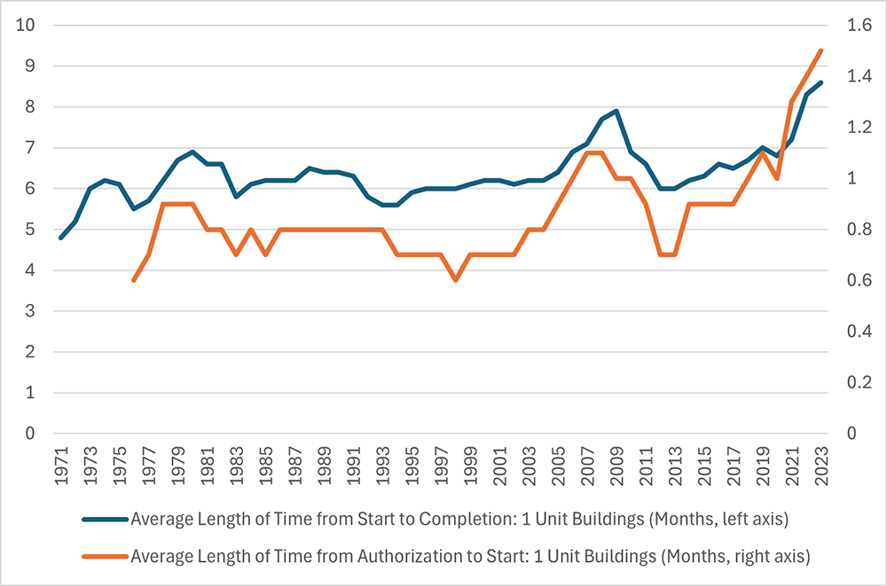 Line graph comparing the average time from permit to start to the average time from start to completion between 1971 and 2023.