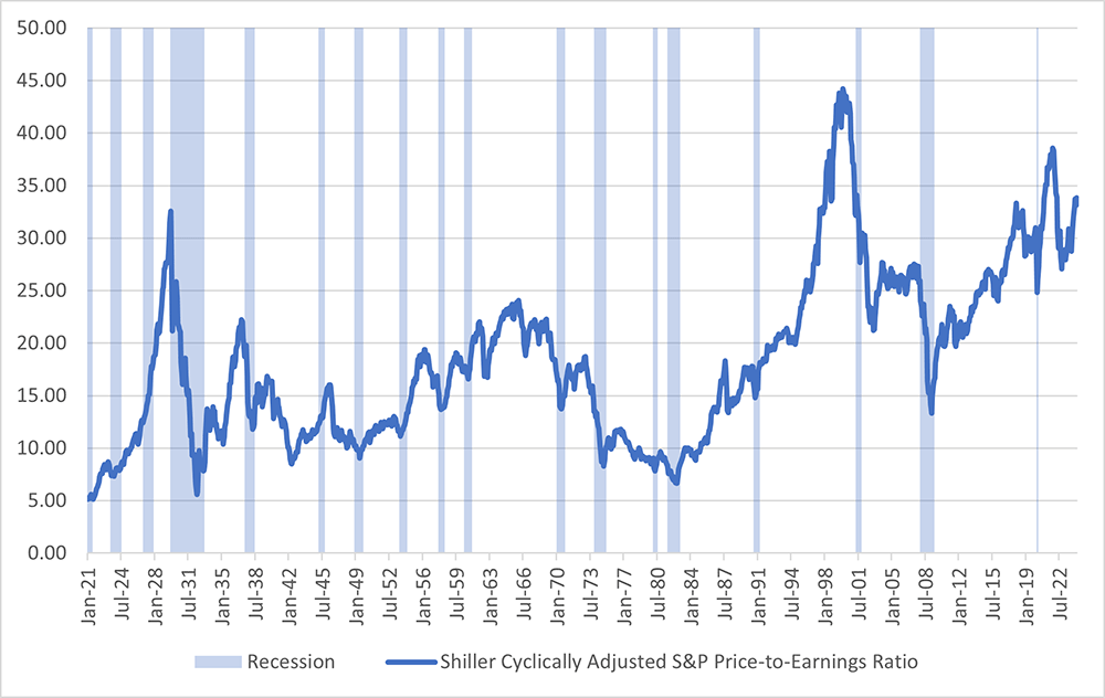Line graph showing the Shiller cyclically adjusted S and P 500 price-to-earnings ratio since January 2021. Recessions are highlighted for awareness.