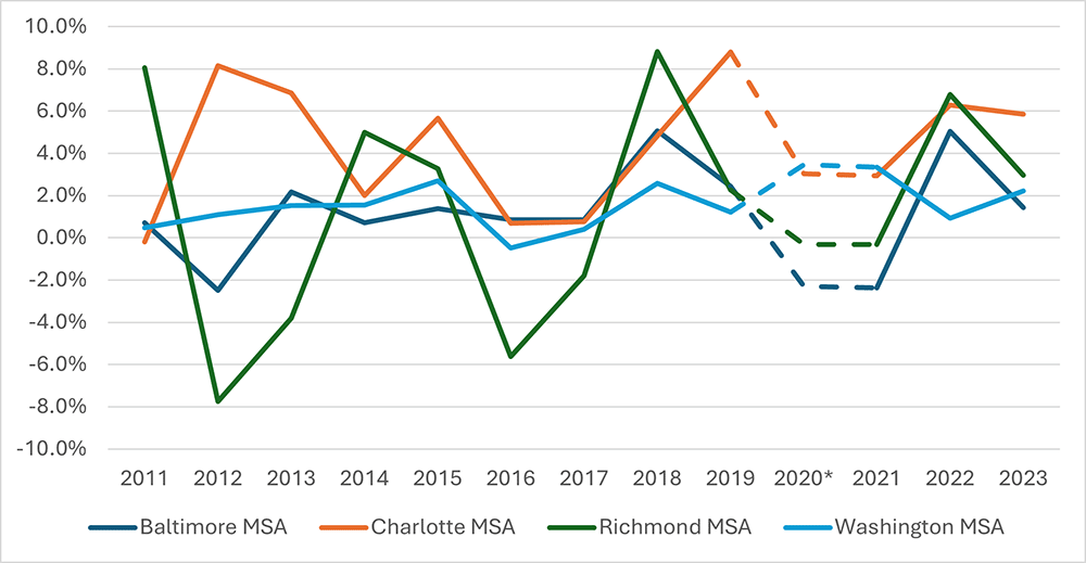 Line graph comparing the year-over-year change in existing multifamily units since 2011 for the Fifth District&quot;s four largest metro areas: Baltimore, Charlotte, Richmond, and Washington D.C.