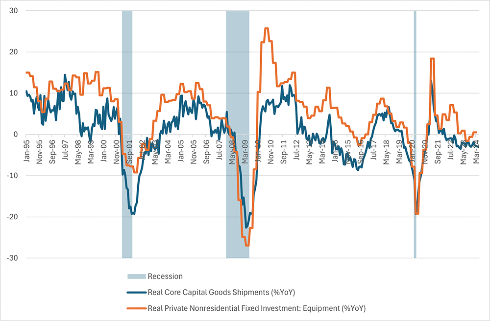 Line graph comparing the growth of real core capital goods shipments to real private nonresidential fixed investment, particularly for equipment, since January 1995. Recessions are highlighted for awareness.