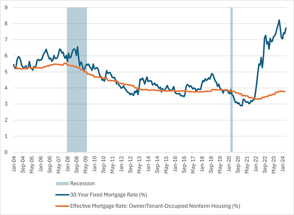 Line graph comparing the 30-year fixed mortgage rate to the effective mortgage rate of owner or tenant-occupied nonfarm housing between January 2004 and April 2024. Recessions are highlighted for awareness.