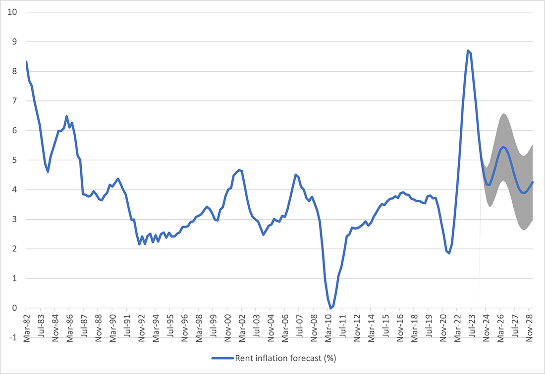 Line graph showing the forecast for year-over-year growth in rent CPI between 1982 and 2029.