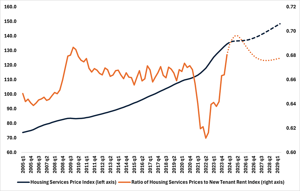 Line graph comparing the forecast of housing services prices to the ratio of housing services prices to the new tenant rent index since the first quarter of 2005.  The forecast extends to the first quarter of 2029.
