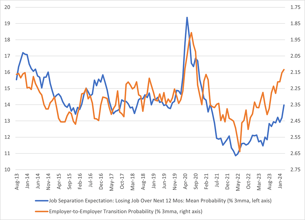 Line graph comparing job separation expectation in the next 12 months to employer-to-employer transition probability between August 2013 and March 2024.