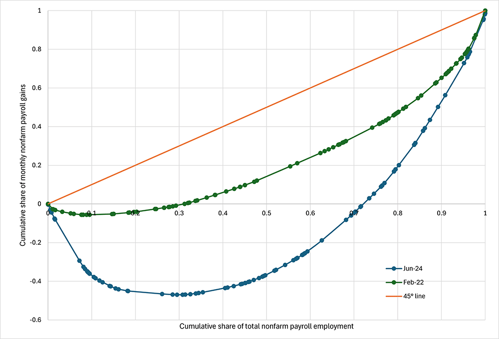 Scatter plot with lines showing the Lorenz-Style curve of payroll growth dispersion. There are three lines drawn: June 2024, February 2022, and a 45 degree line.