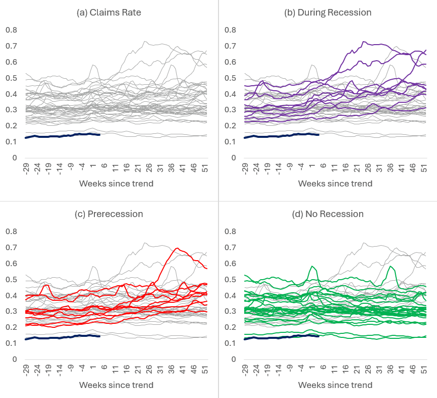 Four separate line graphs being compared to show the actual claims rate percent at different times, with each assigned a letter between a and d.