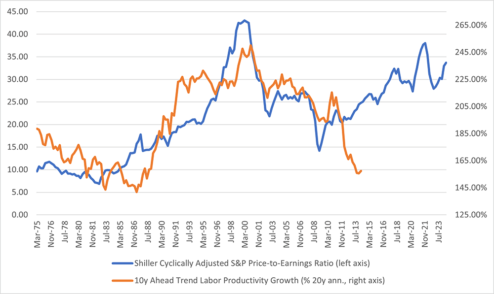 Line graph comparing the Shiller cyclically adjusted S and P price-to-earnings ratio to the future trend of labor productivity growth since March 1975.