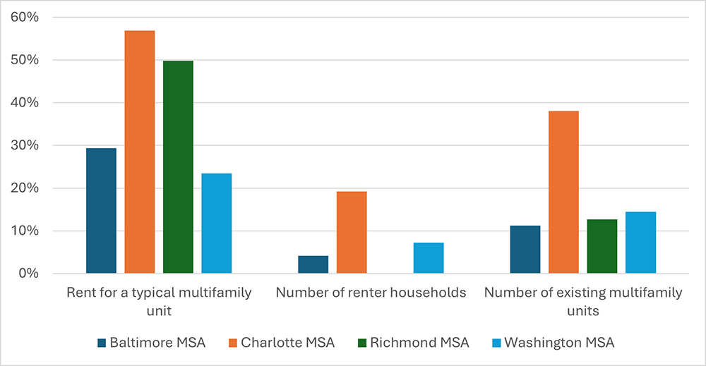 Bar chart comparing the rent for a typical multifamily unit, number of renter households, and number of existing multifamily units between 2015 and 2023 for the Fifth District&quot;s four largest metro areas: Baltimore, Charlotte, Richmond, and Washington D.C.