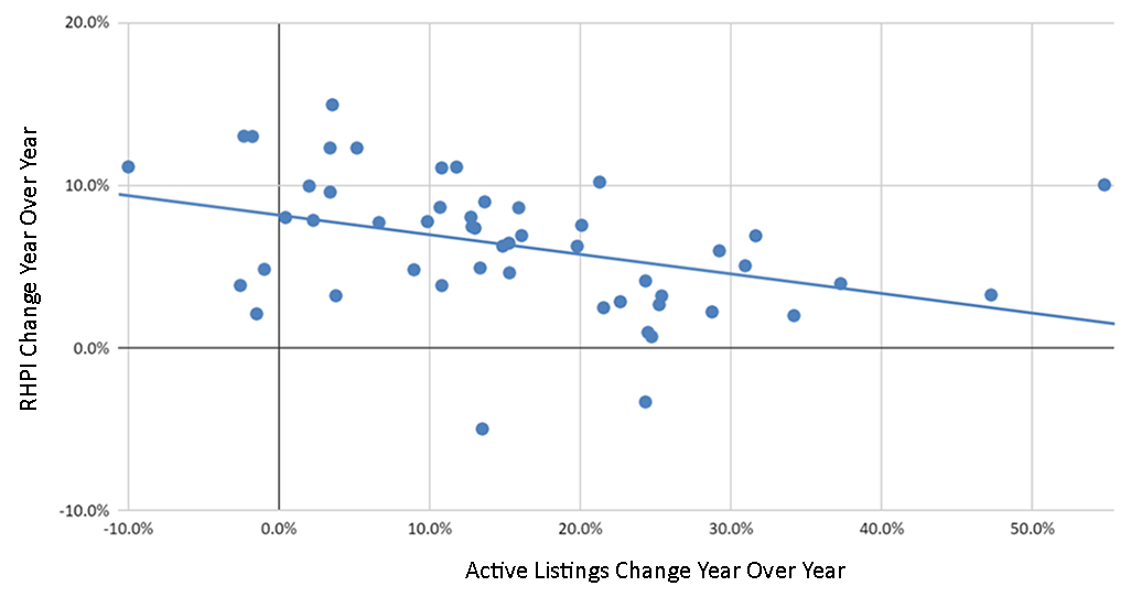 Scatter plot showing the year-over year change in active listings and the Redfin Home Price Index. The change in active listings is on the x-axis and the change in the Redfin Home Price Index is on the y-axis.