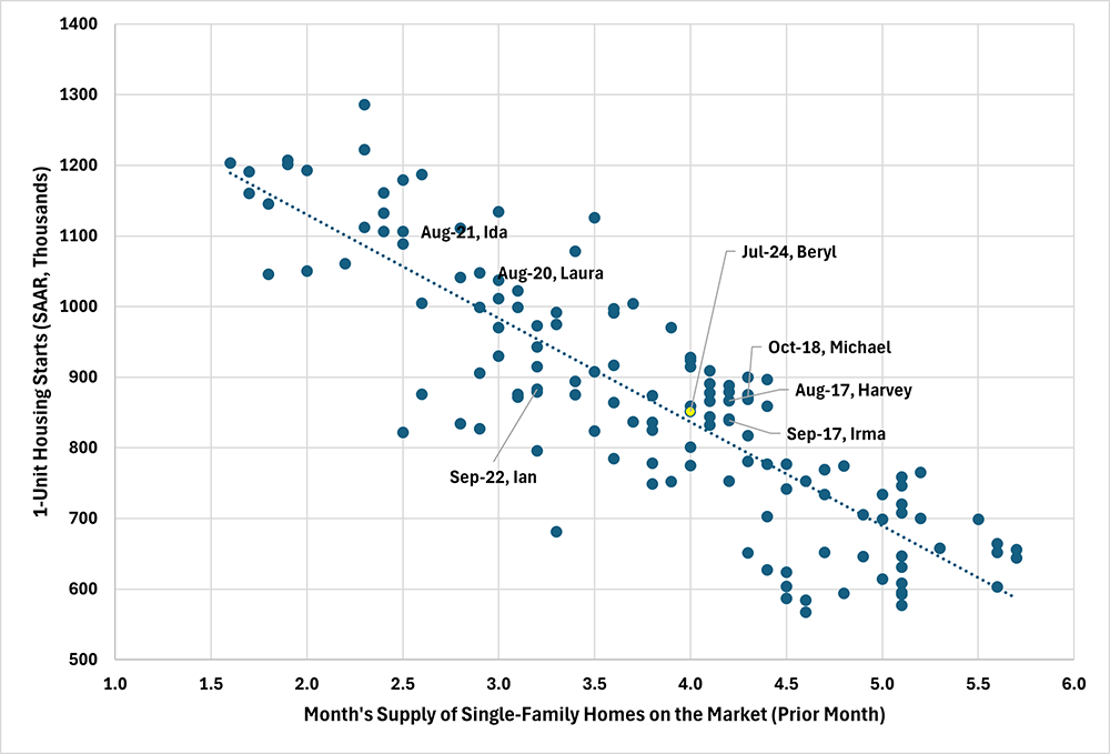 Scatter plot showing the relationship between the months&quot; supply of single-family homes on the market and single-unit housing starts since January 2013.
