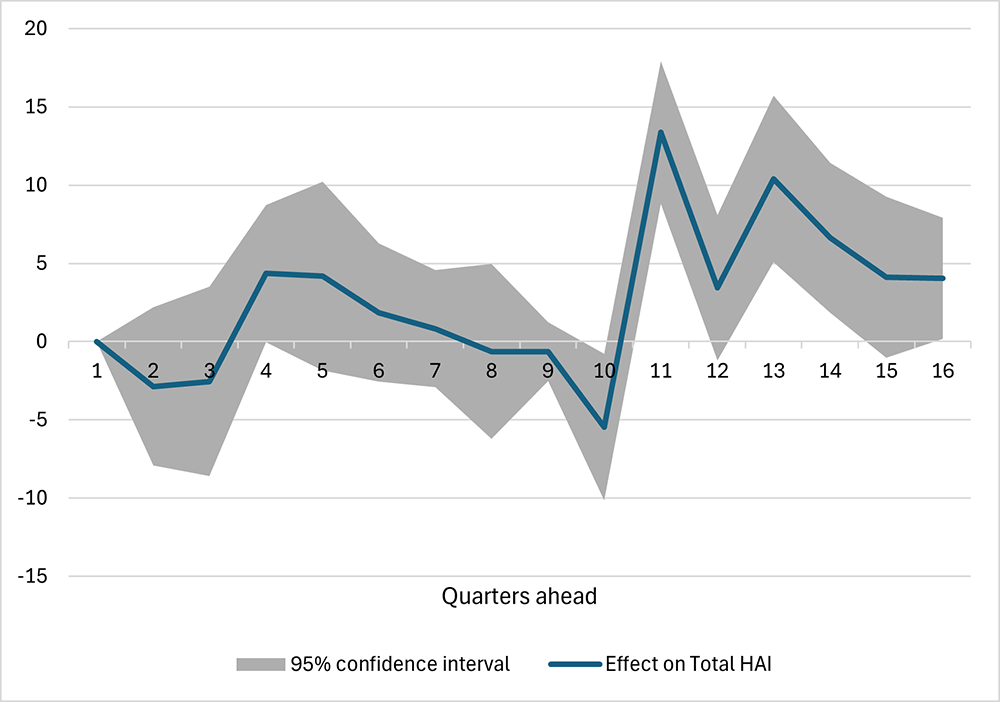 Line showing the response of total housing affordability to a 1% monetary policy shock. The 95% confidence interval is highlighted for awareness.