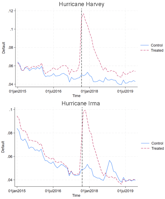 Two line graphs, one for Hurricane Harvey and one for Hurricane Irma, being compared to show the mortgage default rate in hurricane-affected areas versus unaffected areas.