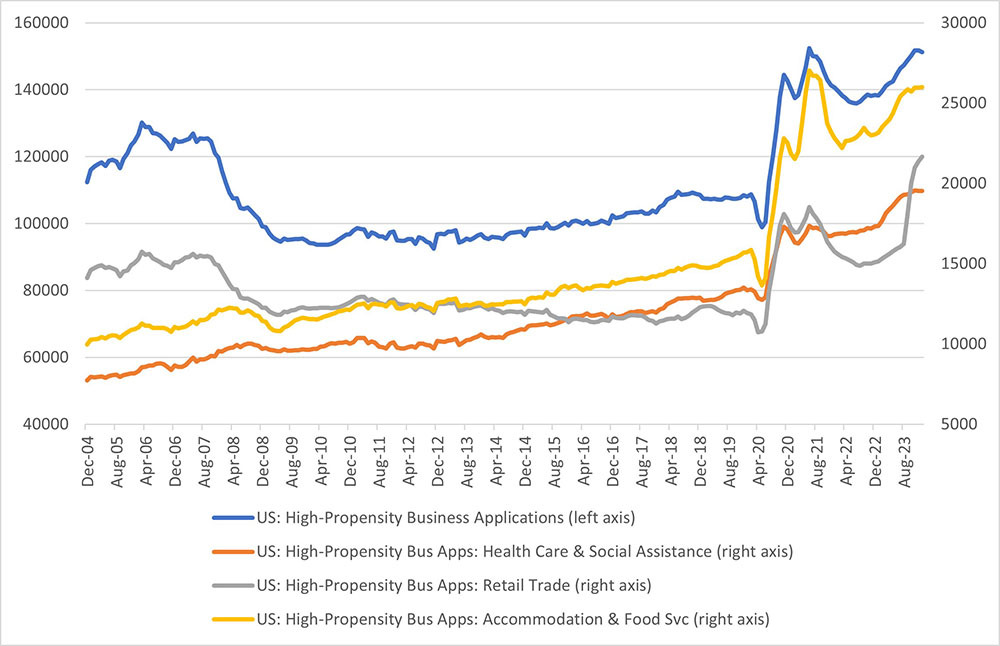 Line graph, with data between December 2004 and January 2024, comparing high-propensity business applications overall and in three different industries: health care and social assistance, accommodation and food service, and retail trade.