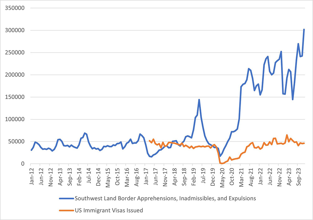 Line graph comparing immigrant visas issued to the combination of border encounters, apprehensions, inadmissibles, and expulsions between October 2011 and December 2023.