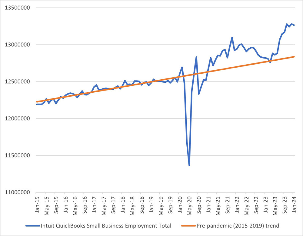 Line graph comparing the Intuit QuickBooks Small Business Employment Total to the pre-pandemic trend between January 2015 and January 2024.