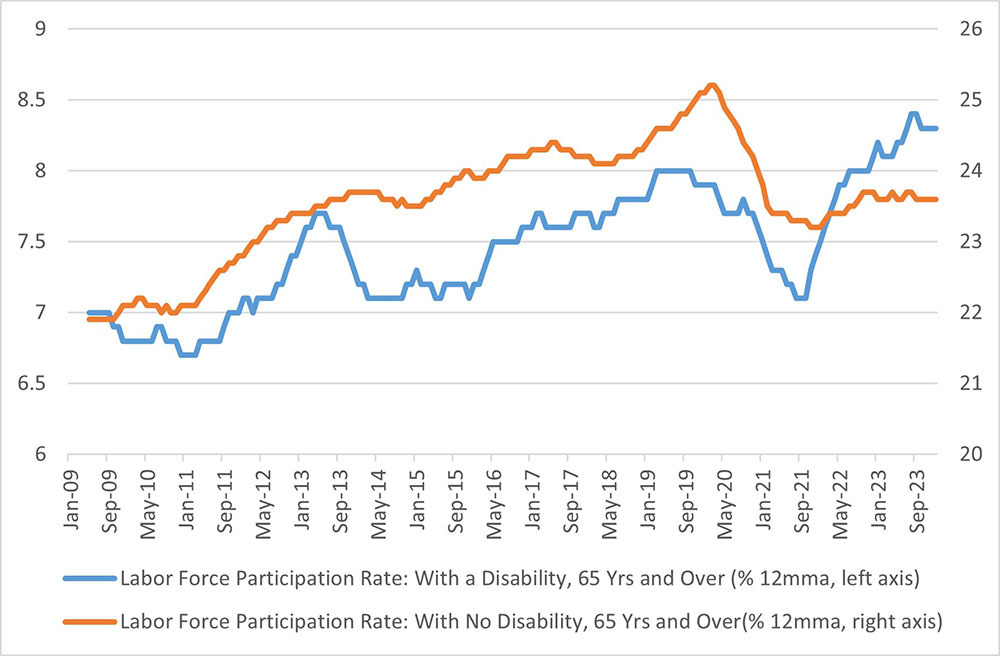 Line graph comparing the labor force participation rate of those with a disability to those without a disability between May 2009 and January 2024. Data is for those who are 65 and older.