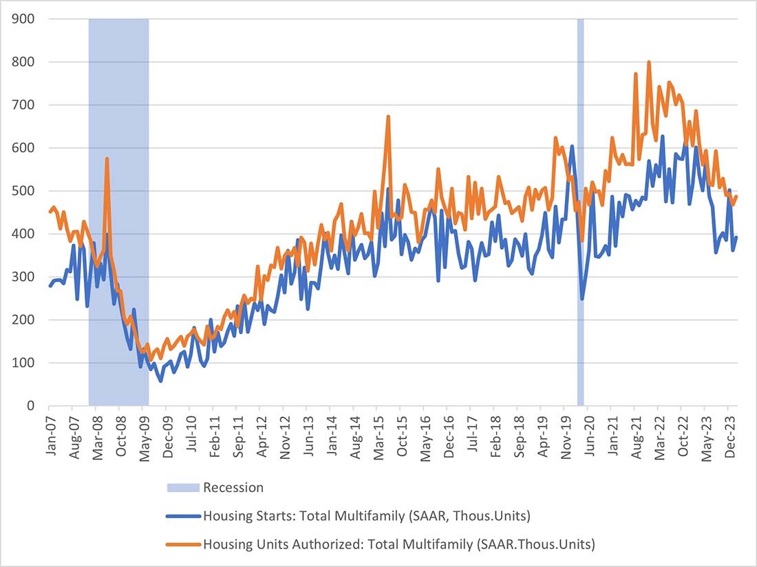 Line graph showing the amount of multi-unit starts and permits between January 2007 and February 2024. The 2008 and 2020 recessions are highlighted for awareness.