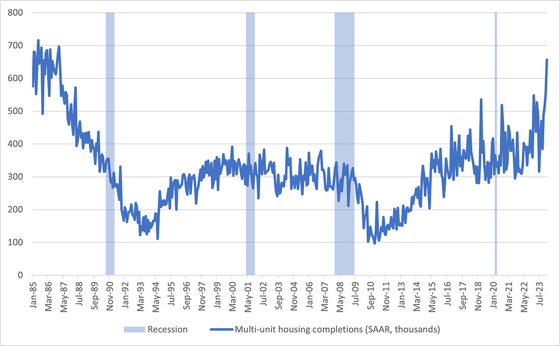 Line graph showing the amount of multi-unit housing completions between January 1985 and February 2024. The 1990, 2001, 2008, and 2020 recessions are highlighted for awareness.