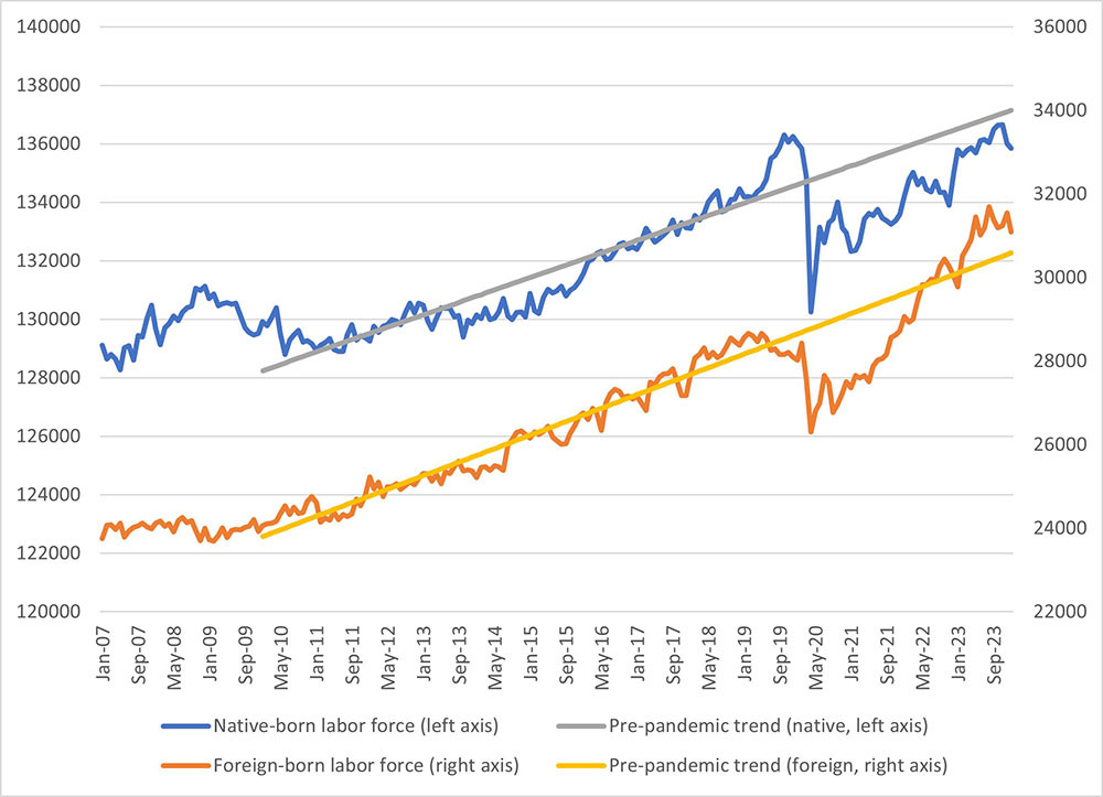 Line graph comparing the native-born labor force with foreign-born labor force between January 2007 and January 2024.