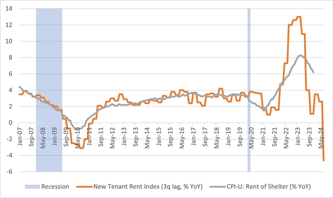 Line graph comparing the New Tenant Rent Index and rent component of the Consumer Price Index between January 2007 and December 2023, with the New Tenant Rent Index extending to July 2024. The late 2007 and Covid-19 recessions are highlighted with clustered columns.