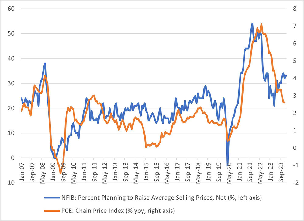 Line graph comparing the percent of small businesses planning to raise average selling prices in the next three months to the PCE chain price index between January 2007 and January 2024.