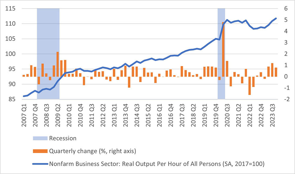 Combination line and clustered column chart showing the nonfarm business sector productivity on a quarterly basis between 2007 and 2023. One line represents the real output per hour and columns show the change for each quarter. The 2008 and 2020 recessions are noted with columns.