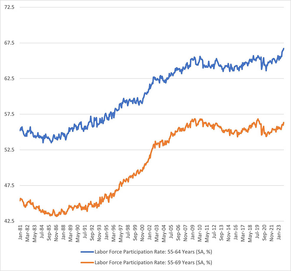 Line graph of labor force participation rates for older workers between January 1980 and November 2023. There are two lines being compared, 55 to 64 years old and 55 to 69 years old.