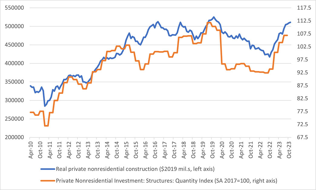 Line graph showing real private nonresidential construction spending compared to private nonresidential structures investment between April 2010 and November 2023.