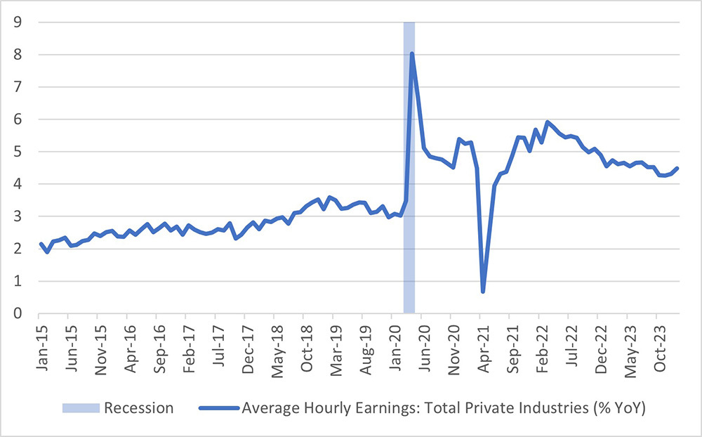 Line graph showing average hourly earnings in the private sector between January 2015 and January 2024. The 2020 recession is noted with a column between January and June.