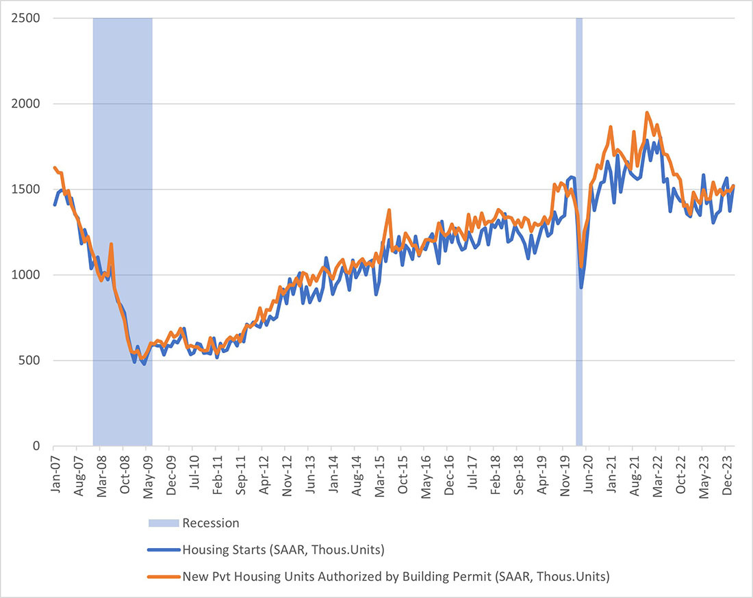Line graph showing the amount of privately owned housing starts and permits between January 2007 and February 2024. The 2008 and 2020 recessions are highlighted for awareness.