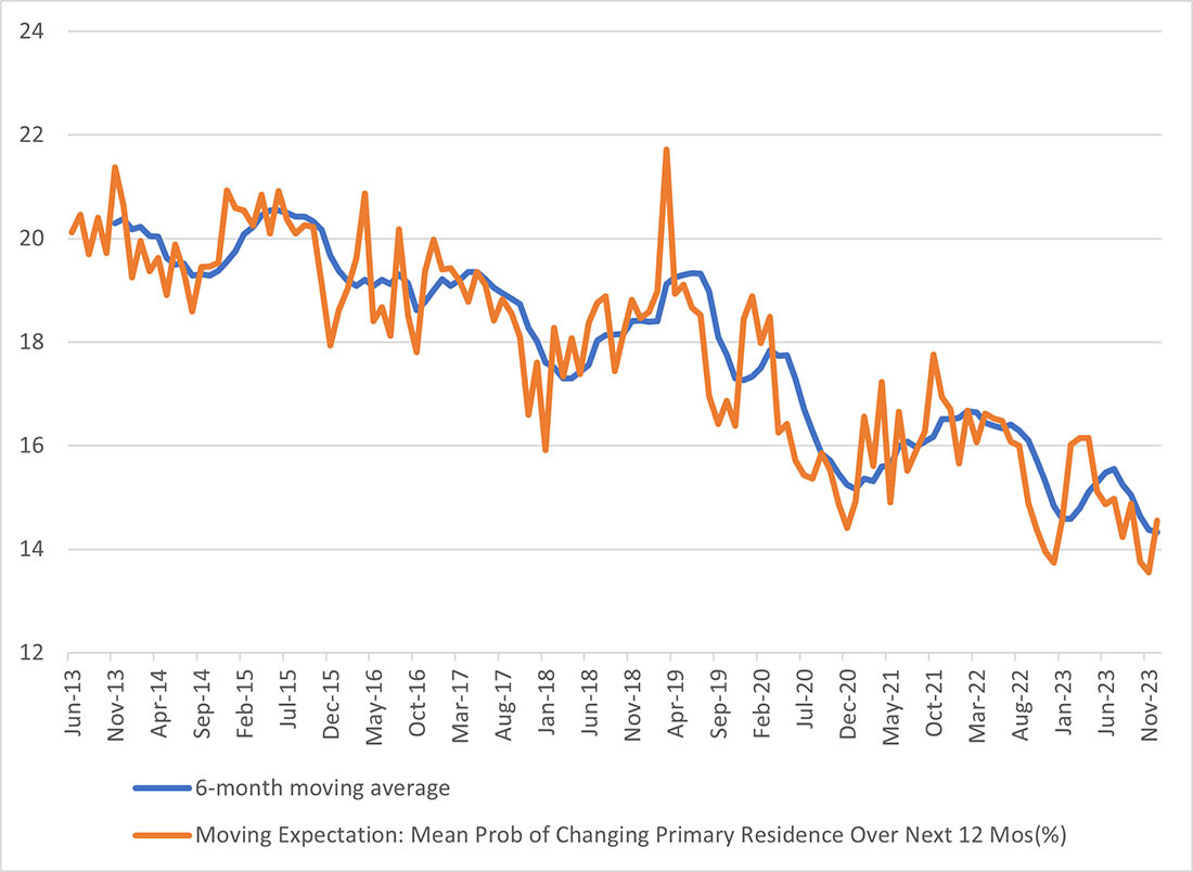 Line graph showing the expected probability of respondents moving into a new primary residence over the next 12 months between June 2013 and December 2023. There are two lines being compared: 6 month moving average and moving expectation.