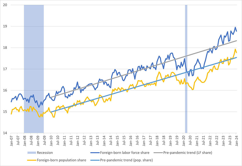 Line graph comparing the foreign-born population share, foreign-born labor force share, pre-pandemic trend for population share, and pre-pandemic trend for labor-force share between January 2007 and January 2024. The 2008 and 2020 recession are noted with columns.