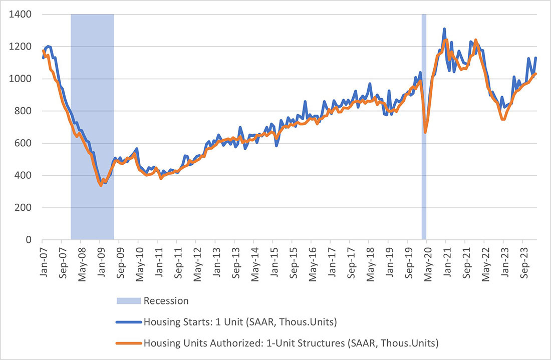 Line graph showing the amount of single-unit starts and permits between January 2007 and February 2024. The 2008 and 2020 recessions are highlighted for awareness.