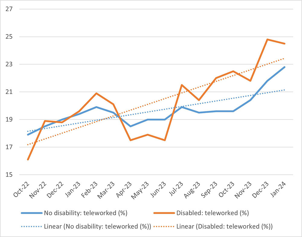 Line graph comparing the share of workers who telework with a disability to those without a disability between October 2022 and January 2024.