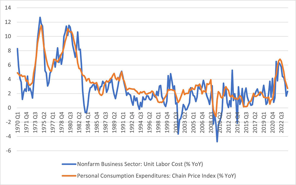 Line graph comparing the growth in unit labor cost to personal consumption expenditures inflation on a quarterly basis between 1970 and 2023.