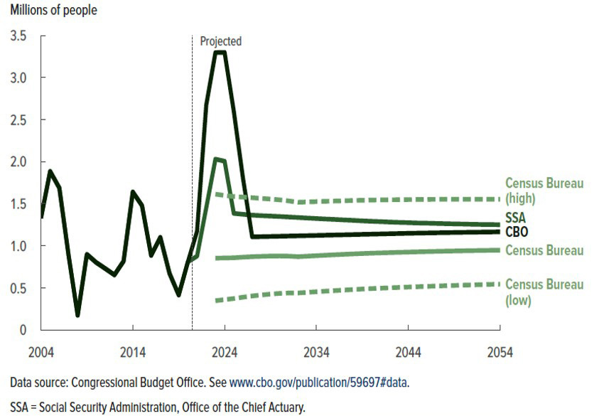 Line graph of the CBOs latest population forecast comparing its forecast for net immigration to those of other government agencies between 2004 and 2054.