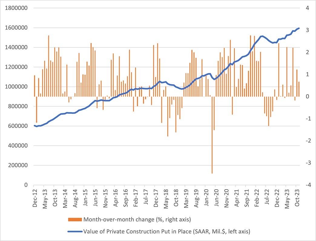 Combination clustered column and line chart showing total private consumption put in place from the VIP report between December 2012 and November 2023.