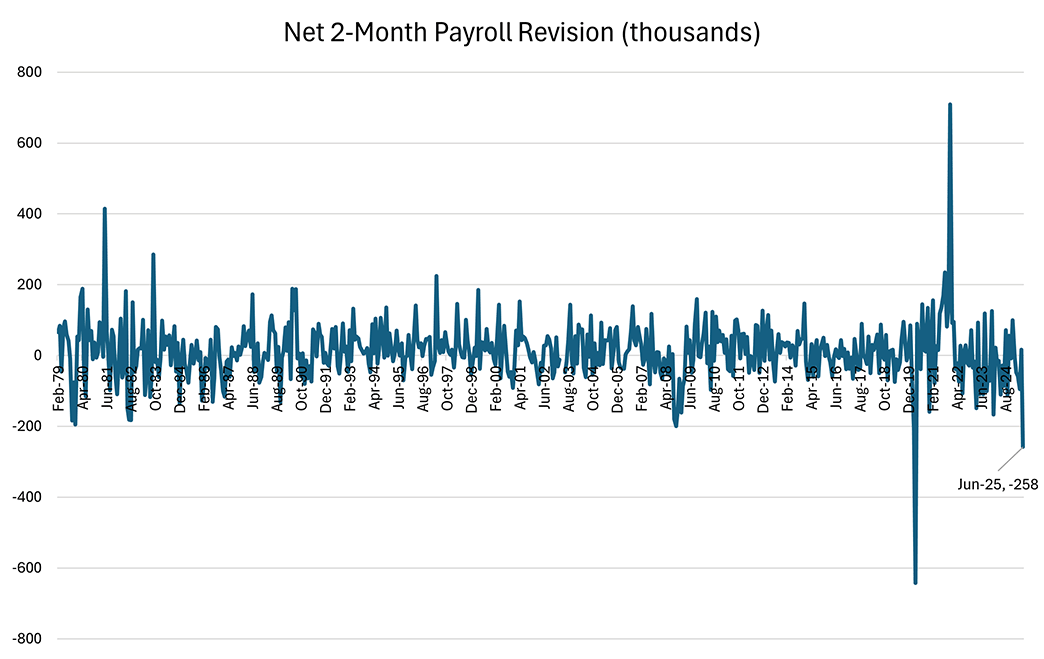 Line graph showing the number of net 2-month payroll revisions since February 1979.